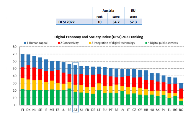 Digital Economy and Society Index 2022, Country Profile Austria